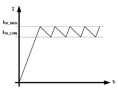 圖3：理想的LED電流波形。