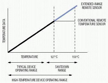 圖1. 寬量程遠(yuǎn)程溫度傳感器能夠監(jiān)視高性能器件的整個(gè)工作范圍。