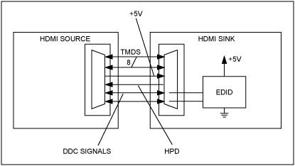 圖1. 原理圖給出了HDMI/DVI連接器連接源端和接收端的EDID EPROM。