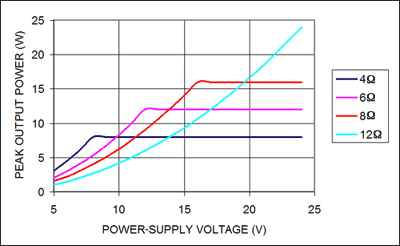 圖5. 選擇最佳的阻抗和電源電壓使輸出功率最大。