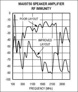 圖2. MAX9750C揚聲器放大器的RF抑制能力測試結(jié)果：噪聲基底 = 94.4dBV。