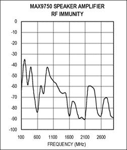圖C. MAX9750 RF抑制測試結(jié)果  