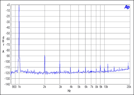 圖2. 從機(jī)整數(shù)模式。MCLK = 12.288MHz, FS = 48kHz, 0dBFS