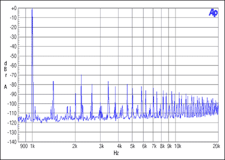 圖6. 從機(jī)非整數(shù)模式，MCLK = 12MHz, FS = 44.1kHz, 0dBFS