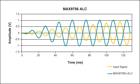 圖4. MAX9756的ALC在過壓情況下降低放大器增益，因而不造成輸出信號(hào)失真。