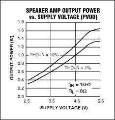 圖3. MAX9851中的立體聲D類揚(yáng)聲器放大器可直接工作于電池電壓，4.2V電源下可提供1W連續(xù)輸出(于10% THD+N，1kHz信號)。