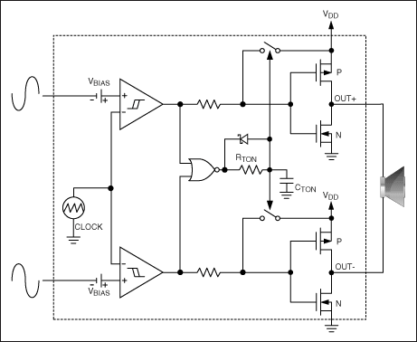 圖7. MAX9705 D類放大器內(nèi)部產(chǎn)生鋸齒波，并提供差分輸入。如果使用單端輸入，可由內(nèi)部產(chǎn)生差分輸入。