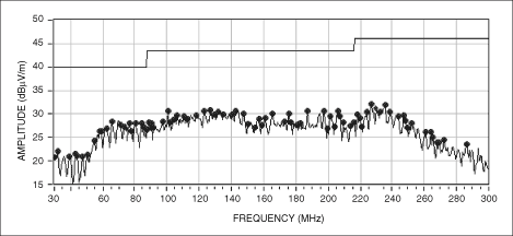 圖6. 采用MAX9705EVKIT (12英寸長(zhǎng)的非屏蔽雙絞線)得到的MAX9705輻射數(shù)據(jù)，展示了擴(kuò)譜調(diào)制的作用。