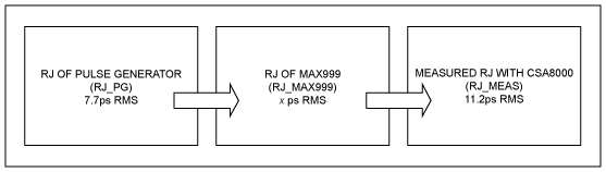 圖2. 按照這一流程圖，可以推導出MAX999的抖動。已知HP8082A脈沖發(fā)生器有7.7ps RMS，在CSA8000測量到11.2ps RMS，利用式1推算MAX999的抖動。