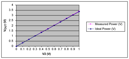 圖3. V<sub>OUT</sub>與V2的關(guān)系，V1 = 0.9V
