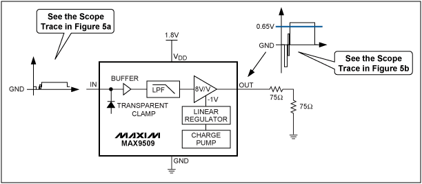 圖5. MAX9509 1.8V應(yīng)用電路處理50%平場信號，大大降低了功耗。