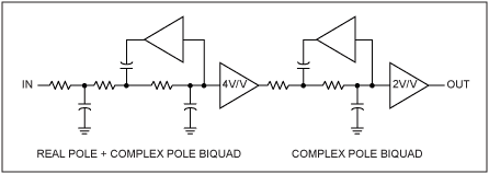 圖9. MAX9509只采用5極點濾波器，省去了雙二階濾波器，總電源電流減少10%。