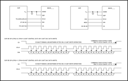 圖2 單器件寫操作—SCLK下降沿?cái)?shù)據(jù)同步輸入