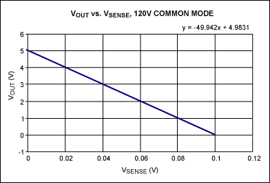 圖4. 輸出電壓與檢測電壓的關(guān)系曲線，T = +25°C