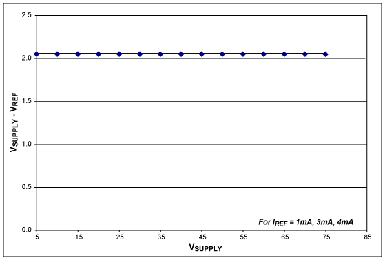 圖4. 對(duì)應(yīng)于不同偏置電流，V<sub>SUPPLY</sub> - V<sub>REF</sub>隨V<sub>SUPPLY</sub>的變化曲線
