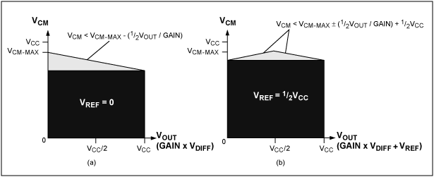 圖8. 間接電流反饋儀表放大器可接受的輸入共模電壓范圍如圖中灰色和黑色部分所示，(a)和(b)中，黑色區(qū)域是灰色區(qū)域的子集，在這一區(qū)域中可得到滿量程輸出電壓。