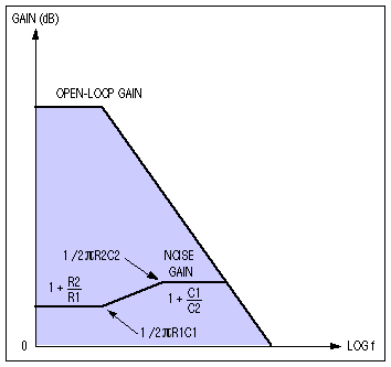 圖9. 圖8放大器噪聲增益和開環(huán)增益圖。