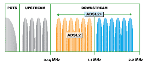 圖1. ADSL2和ADSL2+用于傳輸數(shù)據(jù)的帶寬