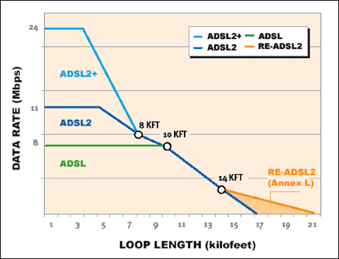 圖2. ADSL, ADSL2和ADSL2+的數(shù)據(jù)速率和傳輸距離