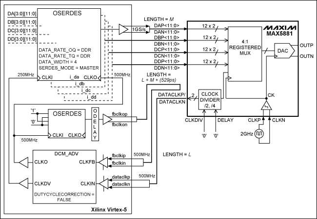 圖1. MAX5881與Xilinx Virtex-5 FPGA的接口(CLKDIV = 0，DDR數(shù)據(jù)接口架構(gòu))
