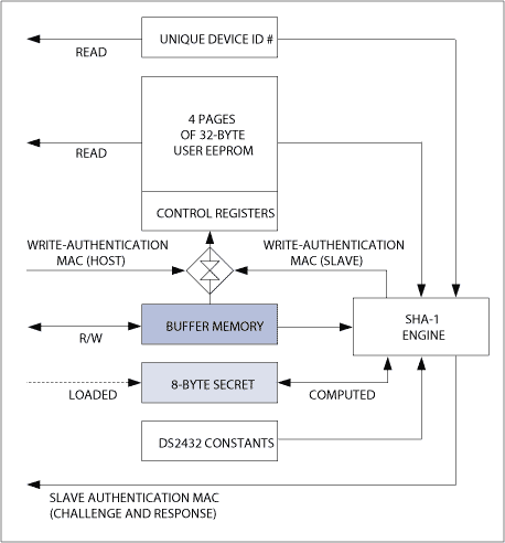 圖7. DS2432 SHA-1安全存儲器數(shù)據(jù)流模型