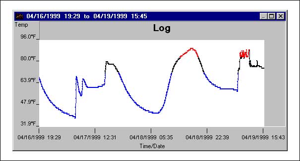 圖2. 溫度隨時(shí)間變化的典型圖。用戶可設(shè)置監(jiān)測的時(shí)間和溫度范圍。