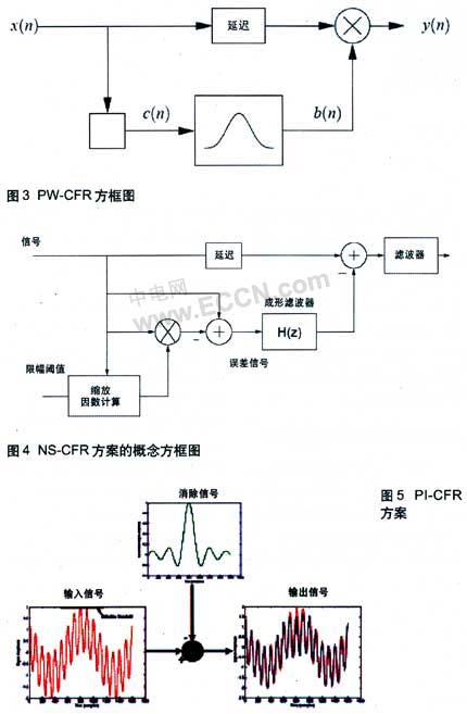 面向多載波基站應(yīng)用的波峰因子降低引擎