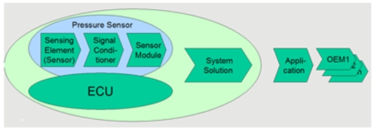 圖5：傳感器的種類相差太大，而且不同的傳感器供應(yīng)商所采用的架構(gòu)也有所不同。