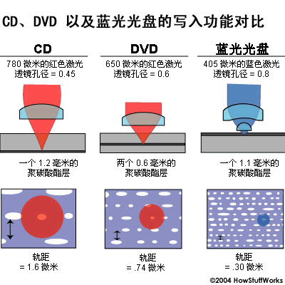 CD、DVD以及藍(lán)光光盤的寫入功能對(duì)比