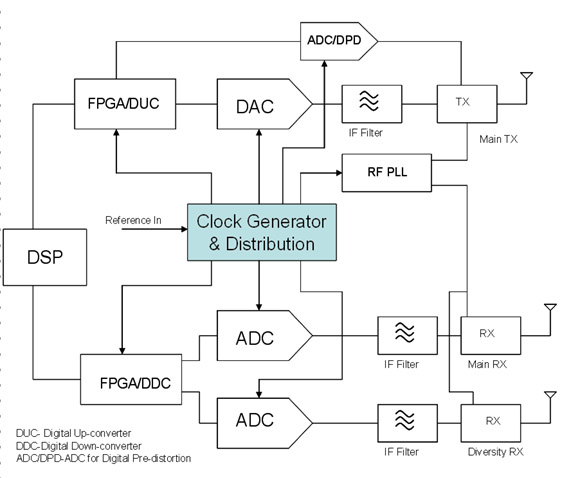 圖1：收發(fā)器系統(tǒng)框圖。