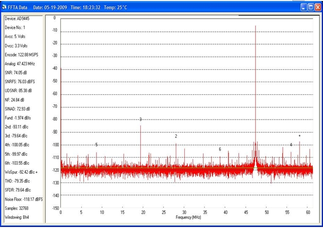 圖2：14位ADC的FFT波形。模擬輸入頻率= 170MHZ，時鐘頻率= 122.88MHz。SNRFS =76db。