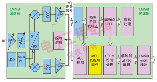 圖2   昆騰微電子CMMB接收終端功能模塊框圖。