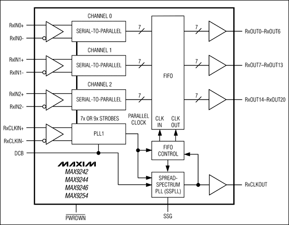 MAX9242、MAX9244、MAX9246、MAX9254：功能框圖