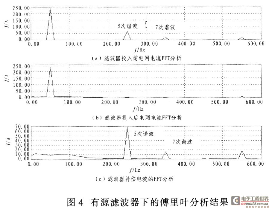 仿真結(jié)果的傅里葉分析