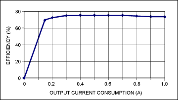 圖4. 電源在標(biāo)稱輸入電壓(12V)、不同負(fù)載條件下的效率