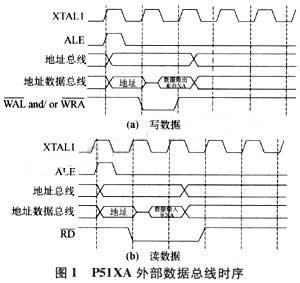 p51xa訪問外部數(shù)據(jù)總線的單個(gè)數(shù)據(jù)的時(shí)序圖