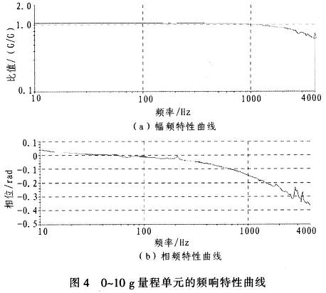 0～10 g量程單元的頻率響應特性曲線為例