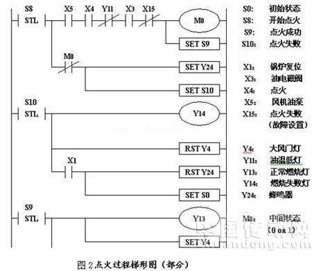 可編程控制器實(shí)驗(yàn)室在船員教育中的應(yīng)用