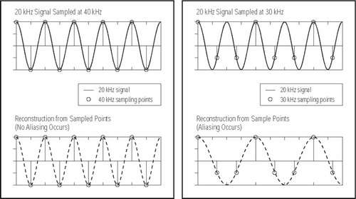 用40kHz對(duì)20kHz信號(hào)進(jìn)行采樣可以正確地捕捉到原始信號(hào)