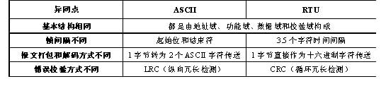 ASCII與RTU報文幀格式比較