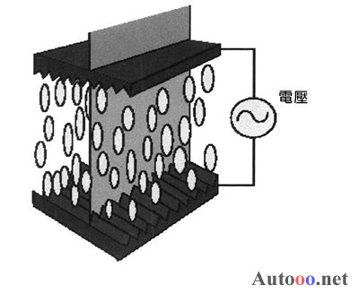 通過施加電壓控制液晶體分子的垂直排列情況，光線可沿著分子穿過。