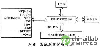 系統(tǒng)總線擴(kuò)展模塊