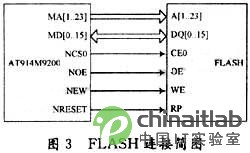 16位模塊flash與at91rm9200的基本連接