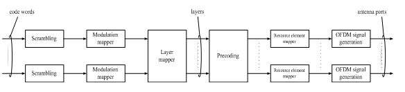 物理信道PDSCH上兩個(gè)碼字的處理流程
