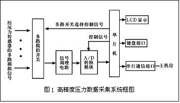 高精度壓力數(shù)據(jù)采集系統(tǒng)框圖