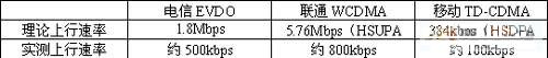 3種不同3G網(wǎng)絡(luò)制式上行速率