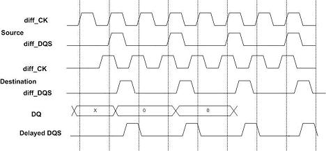  寫調(diào)整的時序圖