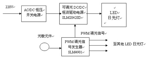 龍茂公司推出三種可調(diào)光LED日光燈和隧道燈