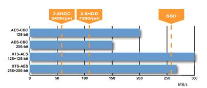 針對各種引擎標準的MB86C30A傳輸速率