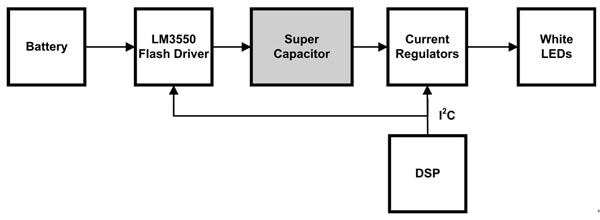 圖 3：配有法拉電容的LED驅(qū)動系統(tǒng)。